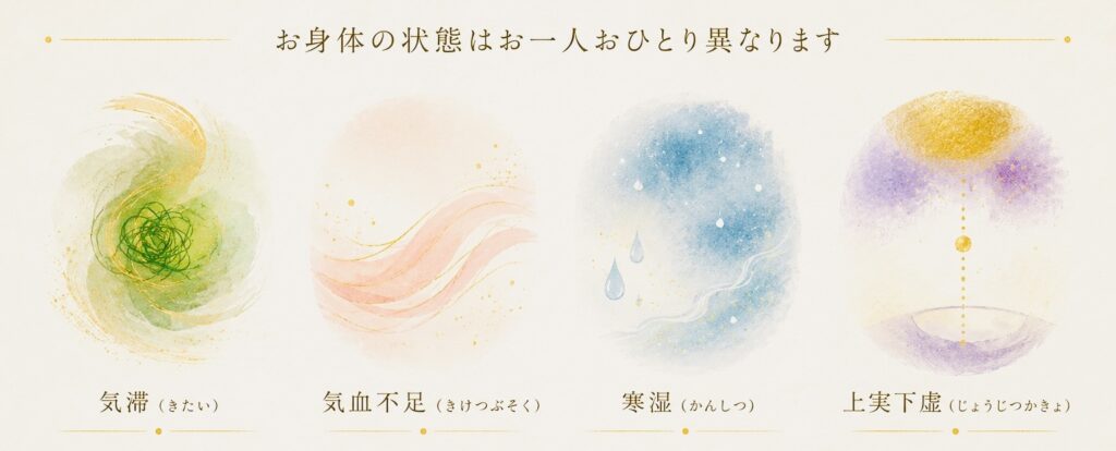 東洋医学からみた肩こりの代表的な体質タイプ（気滞・気血不足・寒湿・上実下虚）のイメージ