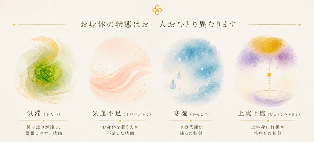 東洋医学からみた肩こりの代表的な体質タイプ(気滞・気血不足・寒湿・上実下虚)のイメージ