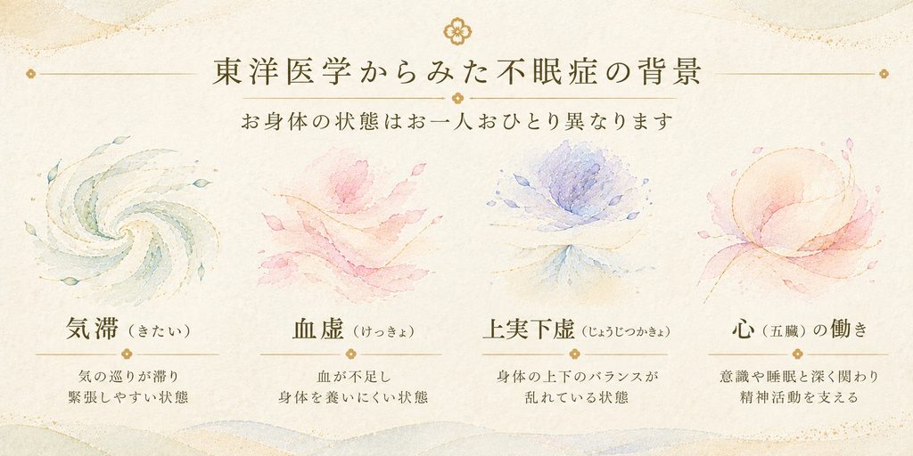 東洋医学からみた不眠症の背景。気滞・血虚・上実下虚・心の働きと睡眠との関わりを表した水彩イラスト。