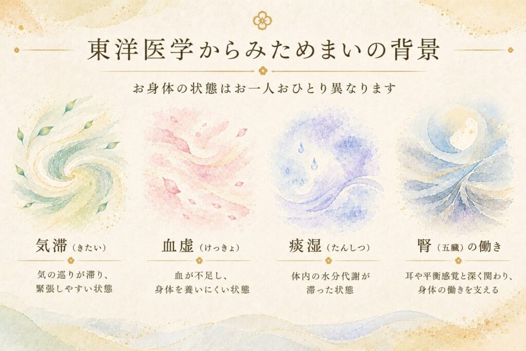 東洋医学からみためまいの背景。気滞・血虚・痰湿・腎の働きについて、それぞれの特徴を和紙風のイラストとともに紹介。